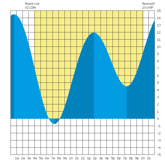 Bartlett Cove tide chart for Monday, June 27, 2022