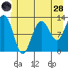 Bartlett Cove tide chart for Tuesday, June 28, 2022