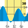 Bartlett Cove tide chart for Thursday, June 30, 2022