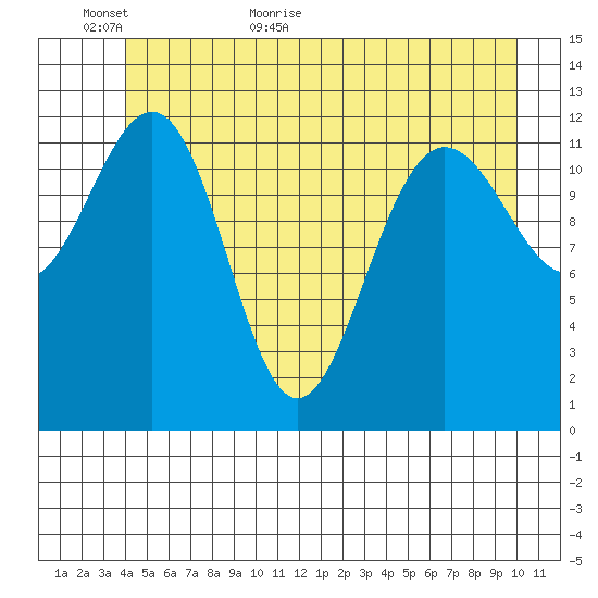 Bartlett Cove tide chart for Sunday, June 5, 2022