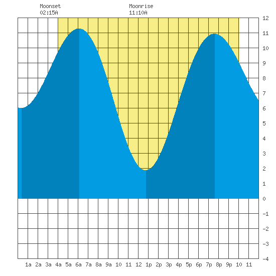 Bartlett Cove tide chart for Monday, June 6, 2022