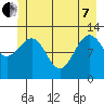 Bartlett Cove tide chart for Tuesday, June 7, 2022