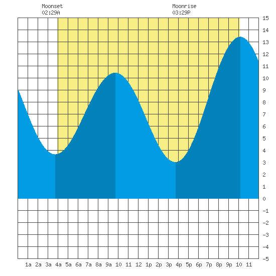 Bartlett Cove tide chart for Thursday, June 9, 2022