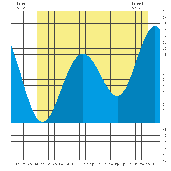 Bartlett Cove tide chart for Sunday, July 10, 2022
