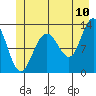 Bartlett Cove tide chart for Sunday, July 10, 2022