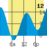 Bartlett Cove tide chart for Tuesday, July 12, 2022