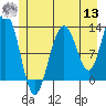 Bartlett Cove tide chart for Wednesday, July 13, 2022