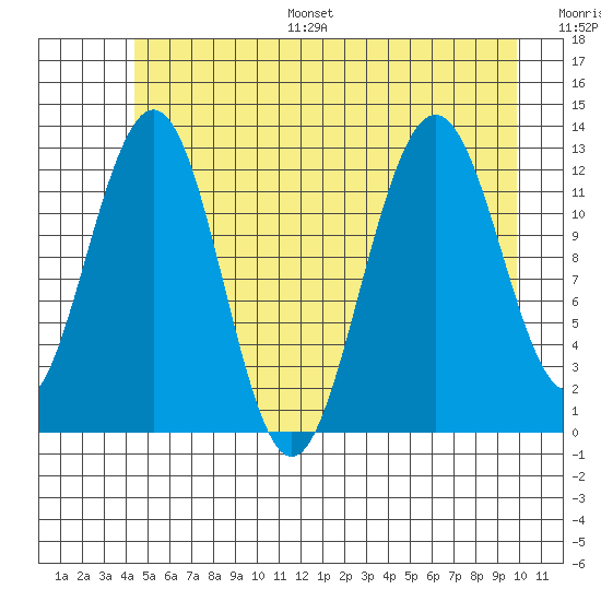 Bartlett Cove tide chart for Monday, July 18, 2022