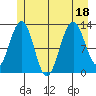 Bartlett Cove tide chart for Monday, July 18, 2022