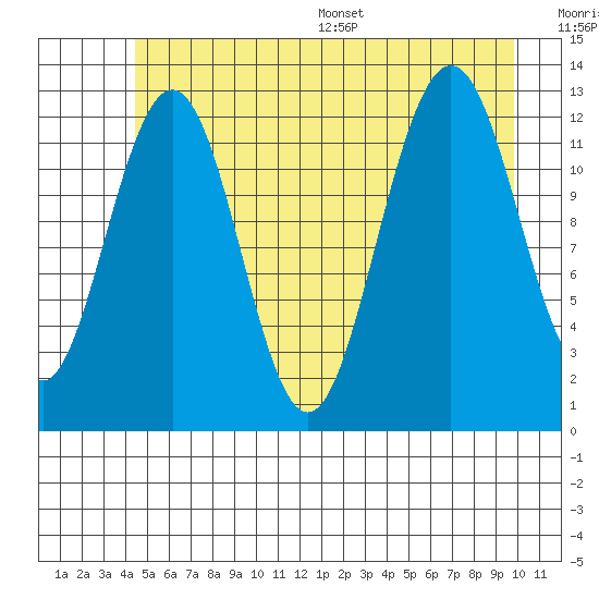 Bartlett Cove tide chart for Tuesday, July 19, 2022