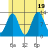 Bartlett Cove tide chart for Tuesday, July 19, 2022