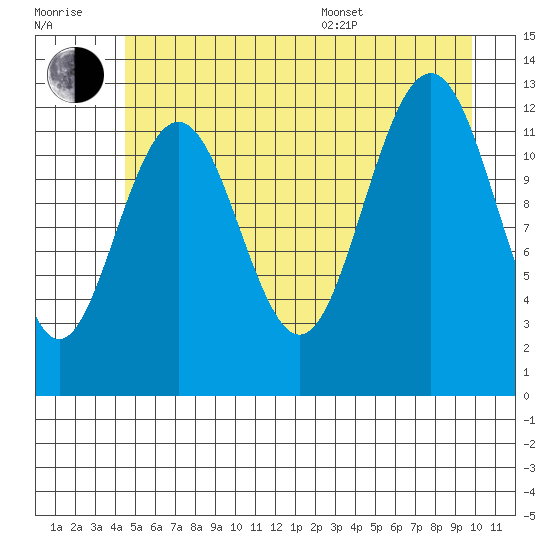Bartlett Cove tide chart for Wednesday, July 20, 2022