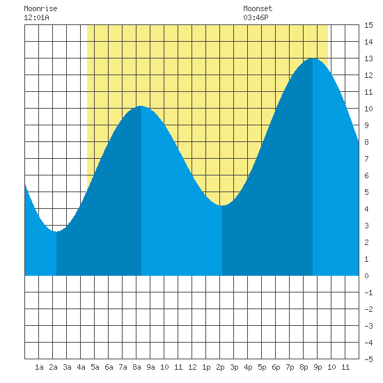 Bartlett Cove tide chart for Thursday, July 21, 2022