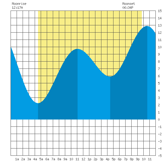 Bartlett Cove tide chart for Saturday, July 23, 2022