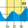 Bartlett Cove tide chart for Saturday, July 23, 2022