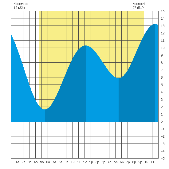 Bartlett Cove tide chart for Sunday, July 24, 2022