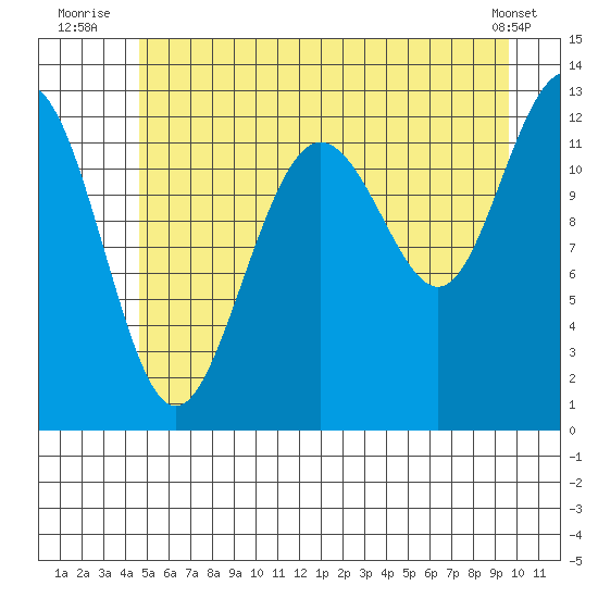 Bartlett Cove tide chart for Monday, July 25, 2022