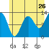 Bartlett Cove tide chart for Tuesday, July 26, 2022
