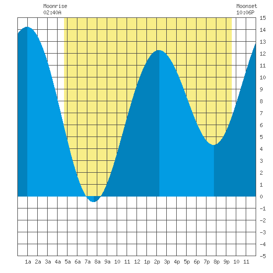 Bartlett Cove tide chart for Wednesday, July 27, 2022