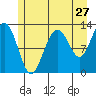 Bartlett Cove tide chart for Wednesday, July 27, 2022