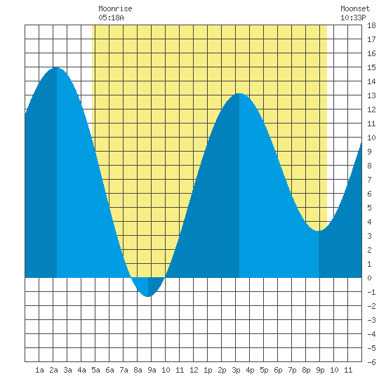 Bartlett Cove tide chart for Friday, July 29, 2022