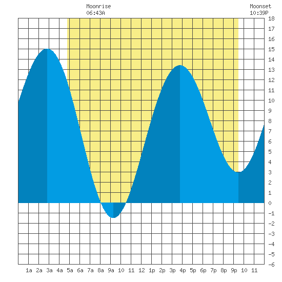 Bartlett Cove tide chart for Saturday, July 30, 2022