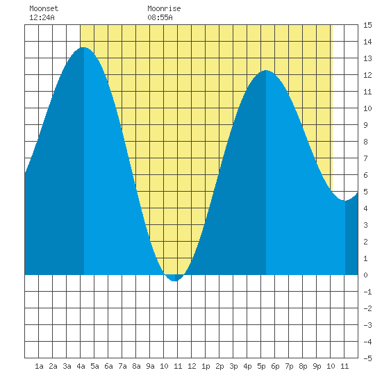 Bartlett Cove tide chart for Sunday, July 3, 2022