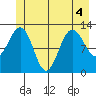 Bartlett Cove tide chart for Monday, July 4, 2022