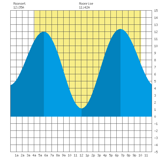 Bartlett Cove tide chart for Tuesday, July 5, 2022