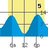 Bartlett Cove tide chart for Tuesday, July 5, 2022