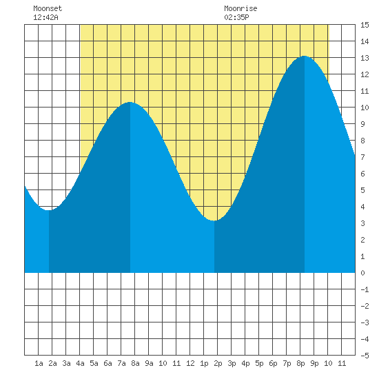 Bartlett Cove tide chart for Thursday, July 7, 2022