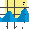 Bartlett Cove tide chart for Thursday, July 7, 2022
