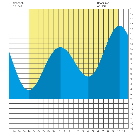 Bartlett Cove tide chart for Saturday, July 9, 2022