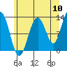 Bartlett Cove tide chart for Wednesday, August 10, 2022