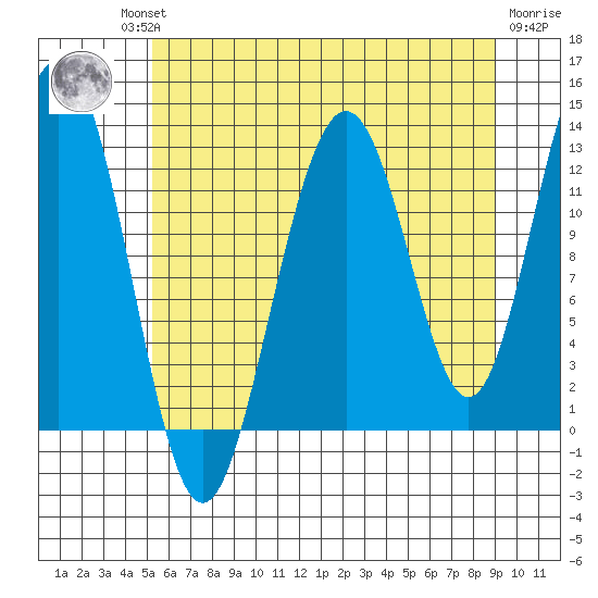 Bartlett Cove tide chart for Thursday, August 11, 2022