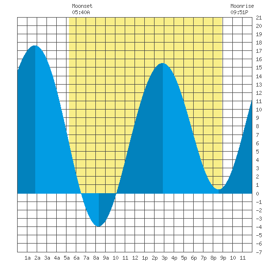 Bartlett Cove tide chart for Friday, August 12, 2022