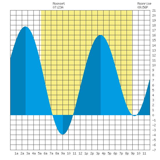 Bartlett Cove tide chart for Saturday, August 13, 2022