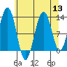 Bartlett Cove tide chart for Saturday, August 13, 2022
