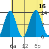 Bartlett Cove tide chart for Tuesday, August 16, 2022
