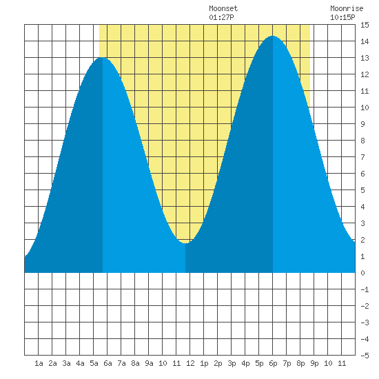 Bartlett Cove tide chart for Wednesday, August 17, 2022