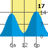 Bartlett Cove tide chart for Wednesday, August 17, 2022