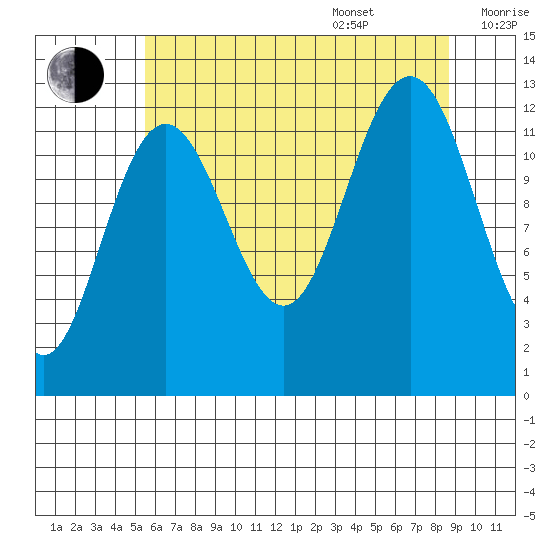 Bartlett Cove tide chart for Thursday, August 18, 2022