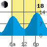 Bartlett Cove tide chart for Thursday, August 18, 2022