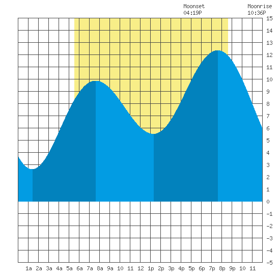 Bartlett Cove tide chart for Friday, August 19, 2022