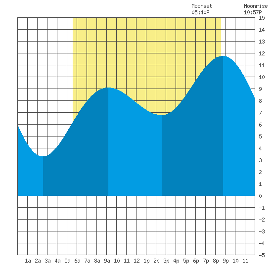 Bartlett Cove tide chart for Saturday, August 20, 2022