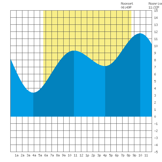 Bartlett Cove tide chart for Sunday, August 21, 2022