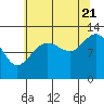 Bartlett Cove tide chart for Sunday, August 21, 2022