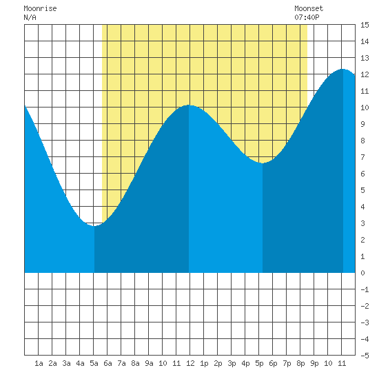 Bartlett Cove tide chart for Monday, August 22, 2022