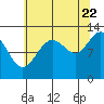 Bartlett Cove tide chart for Monday, August 22, 2022