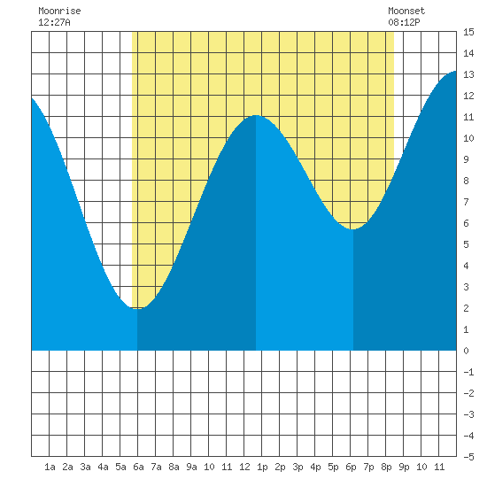 Bartlett Cove tide chart for Tuesday, August 23, 2022